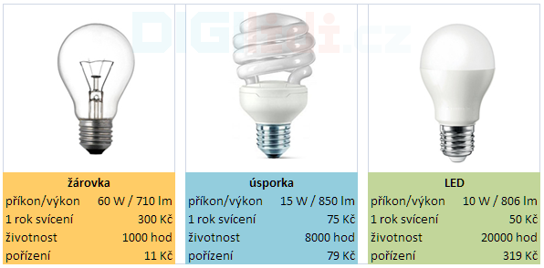 porovnani-led-digilidi