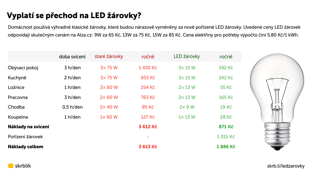 vyplati-se-prechod-na-led-zarovky